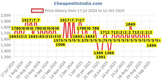 myntra.com Khushal K Printed Ready to Wear Lehenga & Blouse With Dupatta khushal k Price History Graph from 17 Jul 2024 to 12 Oct 2025