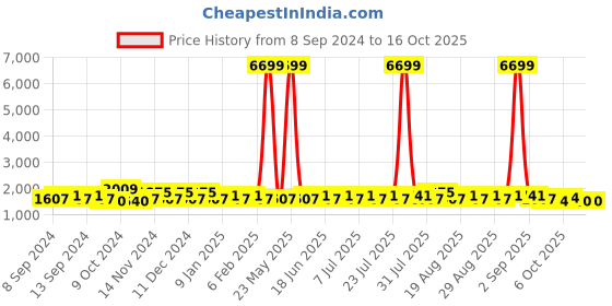myntra.com Khushal K Printed Ready to Wear Lehenga & Blouse With Dupatta khushal k Price History Graph from 8 Sep 2024 to 15 Oct 2025