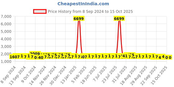 myntra.com Khushal K Printed Ready to Wear Lehenga & Blouse With Dupatta khushal k Price History Graph from 8 Sep 2024 to 15 Oct 2025
