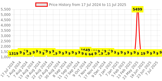 myntra.com Khushal K Printed Regular Sequinned Kurta with Palazzos & Dupatta khushal k Price History Graph from 17 Jul 2024 to 11 Jul 2025