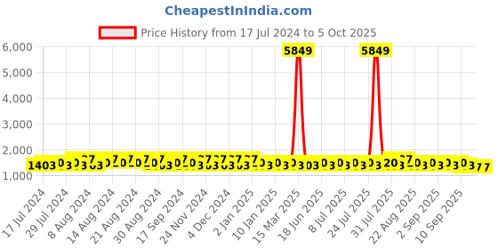 myntra.com Khushal K Printed Round Neck Anarkali Kurta & Palazzos With Dupatta khushal k Price History Graph from 17 Jul 2024 to 5 Oct 2025