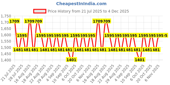 myntra.com Khushal K Printed Round Neck Pure Cotton Straight Kurta With Palazzos & Dupatta khushal k Price History Graph from 21 Jul 2025 to 4 Dec 2025