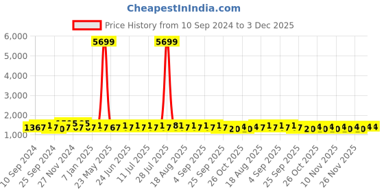 myntra.com Khushal K Printed Three Quarter Sleeves Shrug Top & Trouser Co-Ords khushal k Price History Graph from 10 Sep 2024 to 3 Dec 2025