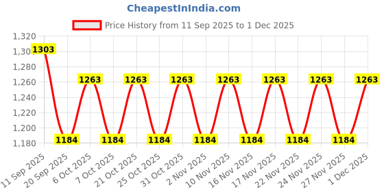 myntra.com Khushal K Printed V-Neck Long Sleeve Top With Trouser Co-Ords khushal k Price History Graph from 11 Sep 2025 to 1 Dec 2025