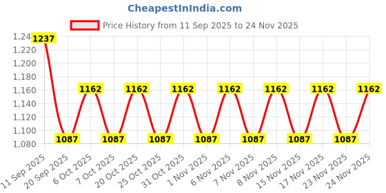 myntra.com Khushal K Printed V-Neck Short Sleeve Top With Trouser Co-Ords khushal k Price History Graph from 11 Sep 2025 to 24 Nov 2025