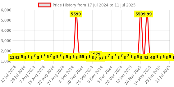 myntra.com Khushal K Regular Kurta with Palazzos & With Dupatta khushal k Price History Graph from 17 Jul 2024 to 11 Jul 2025