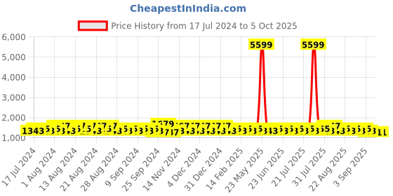 myntra.com Khushal K Regular Thread Work Kurta with Palazzos & Dupatta khushal k Price History Graph from 17 Jul 2024 to 4 Oct 2025