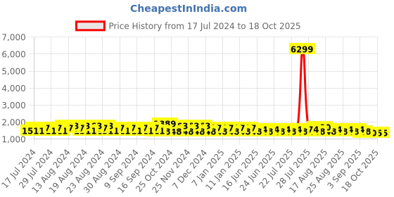 myntra.com Khushal K Round Neck Floral Printed Anarkali Kurta with Palazzo & Dupatta khushal k Price History Graph from 17 Jul 2024 to 18 Oct 2025