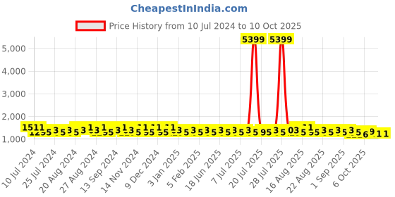 myntra.com Khushal K Self Design Gotta Patti Anarkali Kurta With Trousers & Dupatta khushal k Price History Graph from 10 Jul 2024 to 10 Oct 2025