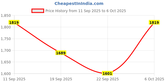 myntra.com Khushal K Sequinned Ready to Wear Lehenga & Blouse With Dupatta khushal k Price History Graph from 11 Sep 2025 to 6 Oct 2025