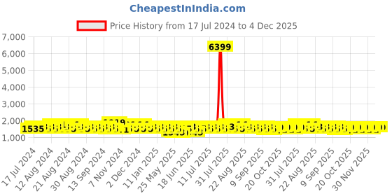 myntra.com Khushal K Striped Dyed Mandarin CollarThree-Quarter Sleeves Kurta Set khushal k Price History Graph from 17 Jul 2024 to 3 Dec 2025