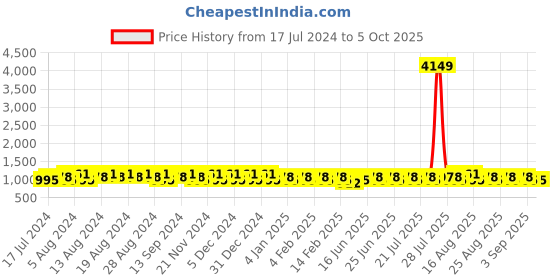 myntra.com Khushal K Striped Sequinned Kurta with Palazzos khushal k Price History Graph from 17 Jul 2024 to 4 Oct 2025