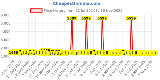 myntra.com Khushal K Sweetheart Neck Beads and Stones Straight Kurta with Palazzo & Dupatta khushal k Price History Graph from 31 Jul 2024 to 19 Nov 2025