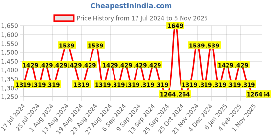 myntra.com Khushal K V Neck Chevron Embroidered Gotta Patti A line Kurta with Palazzo & Dupatta khushal k Price History Graph from 17 Jul 2024 to 2 Nov 2025