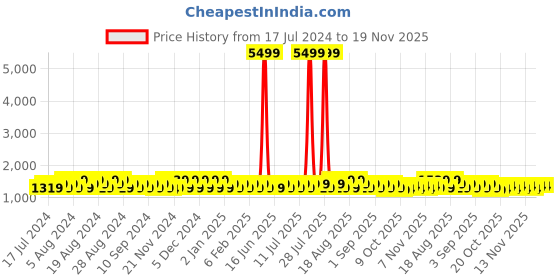 myntra.com Khushal K V Neck Ethnic Embroidered Gotta Patti A line Kurta with Palazzo & Dupatta khushal k Price History Graph from 17 Jul 2024 to 19 Nov 2025