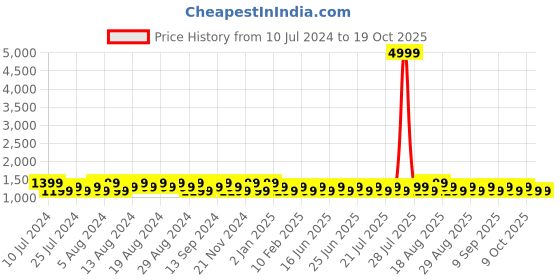 myntra.com Khushal K V-Neck Gotta Patti Anarkali Kurta With Trousers & Dupatta khushal k Price History Graph from 10 Jul 2024 to 18 Oct 2025