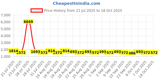 myntra.com Khushal K Women Anarkali Zari Kurta with Palazzos & With Dupatta khushal k Price History Graph from 21 Jul 2025 to 18 Oct 2025