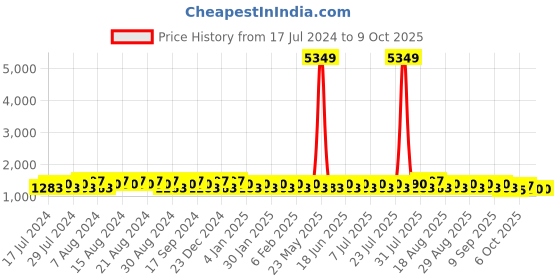 myntra.com Khushal K Women Angrakha Kurta with Trousers & Dupatta khushal k Price History Graph from 17 Jul 2024 to 9 Oct 2025