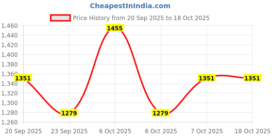 myntra.com Khushal K Women Bandhani Printed Kurta with Palazzos & Dupatta khushal k Price History Graph from 20 Sep 2025 to 18 Oct 2025