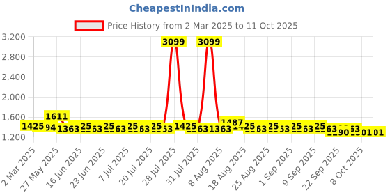 myntra.com Khushal K Women Bandhani Printed Regular Kurta with Palazzos & With Dupatta khushal k Price History Graph from 2 Mar 2025 to 11 Oct 2025