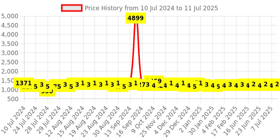myntra.com Khushal K Women Black Floral Printed Gotta Patti Kurta with Trousers & With Dupatta khushal k Price History Graph from 10 Jul 2024 to 11 Jul 2025