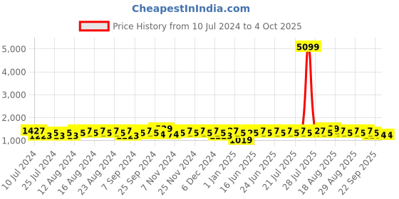 myntra.com Khushal K Women Blue Ethnic Motifs Empire Kurta with Trousers & With Dupatta khushal k Price History Graph from 10 Jul 2024 to 4 Oct 2025