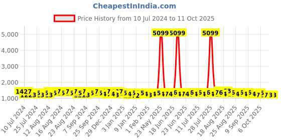 myntra.com Khushal K Women Blue Ethnic Motifs Printed Kurta with Palazzos & Dupatta khushal k Price History Graph from 10 Jul 2024 to 4 Oct 2025
