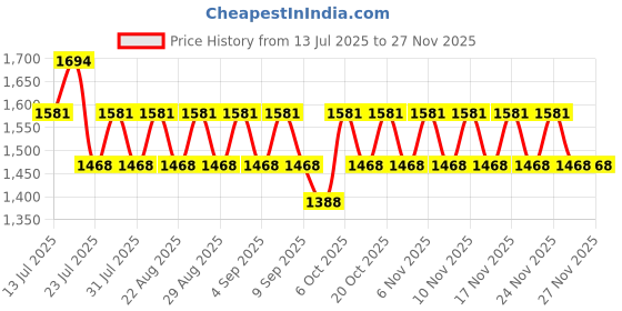 myntra.com Khushal K Women Chevron Printed Cotton Anarkali Kurta with Trousers & Dupatta khushal k Price History Graph from 13 Jul 2025 to 24 Nov 2025