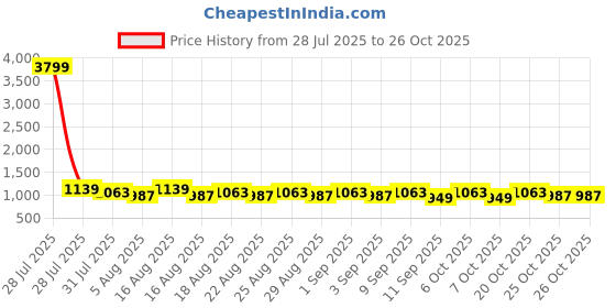 myntra.com etc Khushal K Women Co-Ords Set etc Price History Graph from 28 Jul 2025 to 26 Oct 2025