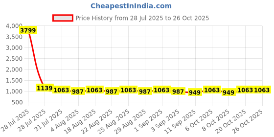 myntra.com etc Khushal K Women Co-Ords Set etc Price History Graph from 28 Jul 2025 to 26 Oct 2025