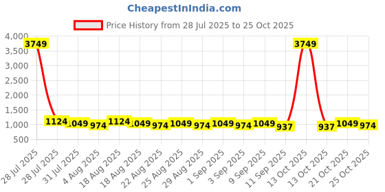 myntra.com etc Khushal K Women Co-Ords Set etc Price History Graph from 28 Jul 2025 to 25 Oct 2025
