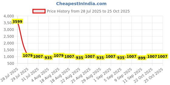 myntra.com etc Khushal K Women Co-Ords Set etc Price History Graph from 28 Jul 2025 to 25 Oct 2025