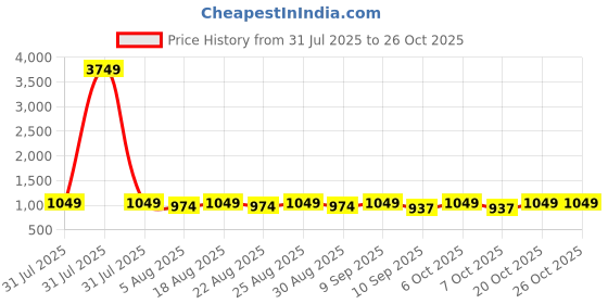 myntra.com etc Khushal K Women Co-Ords Set etc Price History Graph from 31 Jul 2025 to 26 Oct 2025