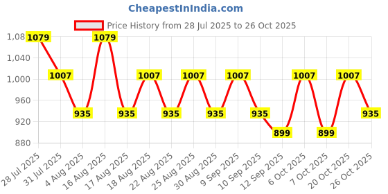 myntra.com etc Khushal K Women Co-Ords Set etc Price History Graph from 28 Jul 2025 to 26 Oct 2025