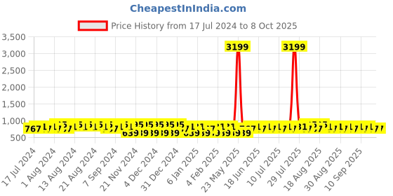 myntra.com Khushal K Women Cream-Coloured & Brown Printed Kurta with Salwar khushal k Price History Graph from 17 Jul 2024 to 4 Oct 2025