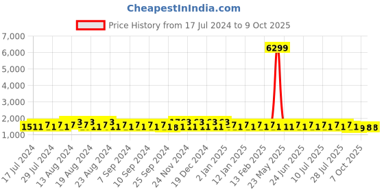 myntra.com Khushal K Women Dyed Regular Kurta with Palazzos & With Dupatta khushal k Price History Graph from 17 Jul 2024 to 7 Oct 2025