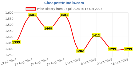 myntra.com Khushal K Women Embroidered Empire Mirror Work Kurta with Palazzos & With Dupatta khushal k Price History Graph from 27 Jul 2024 to 16 Oct 2025