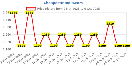 myntra.com Khushal K Women Embroidered Regular Sequinned Kurta with Palazzos & With Dupatta khushal k Price History Graph from 2 Mar 2025 to 9 Oct 2025