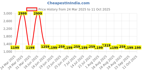 myntra.com Khushal K Women Embroidered Regular Sequinned Kurta with Palazzos & With Dupatta khushal k Price History Graph from 24 Mar 2025 to 10 Oct 2025
