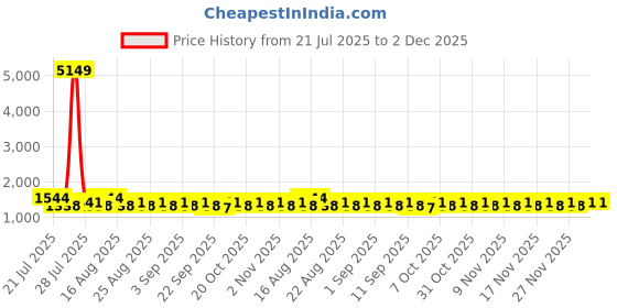myntra.com Khushal K Women Embroidered Regular Thread Work Kurta with Palazzos & Dupatta khushal k Price History Graph from 21 Jul 2025 to 1 Dec 2025