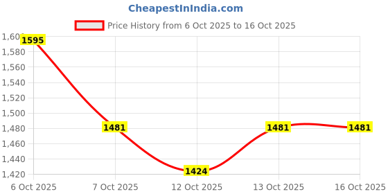 myntra.com Khushal K Women Ethnic Motifs Embroidered Angrakha Kurta with Trousers & With Dupatta khushal k Price History Graph from 6 Oct 2025 to 15 Oct 2025