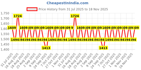 myntra.com Khushal K Women Ethnic Motifs Embroidered Regular Kurta with Palazzos & With Dupatta khushal k Price History Graph from 31 Jul 2025 to 18 Nov 2025
