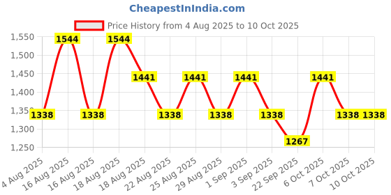 myntra.com Khushal K Women Ethnic Motifs Embroidered Regular Kurta with Palazzos & With Dupatta khushal k Price History Graph from 4 Aug 2025 to 10 Oct 2025