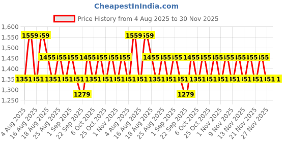myntra.com Khushal K Women Ethnic Motifs Embroidered Regular Kurta with Trousers & Dupatta khushal k Price History Graph from 4 Aug 2025 to 30 Nov 2025