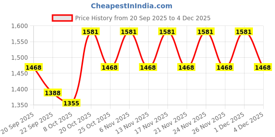 myntra.com Khushal K Women Ethnic Motifs Printed Anarkali Kurta with Trousers & Dupatta khushal k Price History Graph from 20 Sep 2025 to 4 Dec 2025