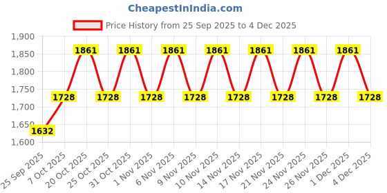 myntra.com Khushal K Women Ethnic Motifs Printed Cotton A-Line Kurta with Trousers & Dupatta khushal k Price History Graph from 25 Sep 2025 to 4 Dec 2025
