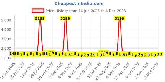 myntra.com Khushal K Women Ethnic Motifs Printed Cotton Kurta with Trousers & Dupatta khushal k Price History Graph from 16 Jun 2025 to 3 Dec 2025