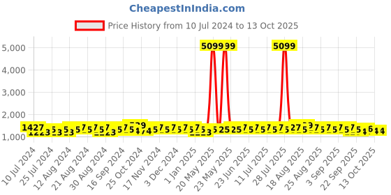 myntra.com Khushal K Women Ethnic Motifs Printed Empire Kurta with Palazzos & With Dupatta khushal k Price History Graph from 10 Jul 2024 to 4 Oct 2025