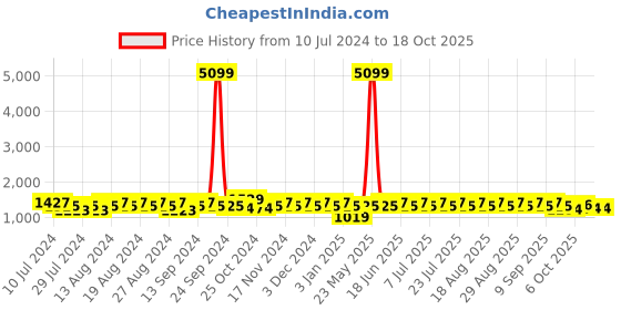 myntra.com Khushal K Women Ethnic Motifs Printed Empire Kurta with Palazzos & With Dupatta khushal k Price History Graph from 10 Jul 2024 to 18 Oct 2025