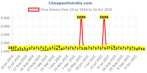 myntra.com Khushal K Women Ethnic Motifs Printed Empire Kurta with Palazzos & With Dupatta khushal k Price History Graph from 10 Jul 2024 to 14 Oct 2025